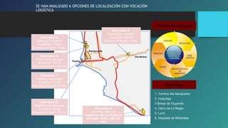 SE HAN ANALIZADO 6 OPCIONES DE LOCALIZACIÓN CON VOCACIÓN 
LOGÍSTICA 
Alternativa 4: 
Huertos de Huachipa 
Superficie: 200 ha 
Distancia al Puerto: 25 Km. 
Alternativa 2: 
Brisas de Oquendo 
Superficie: 170 ha 
Distancia al Puerto: 10 Km.. 
Alternativa 5: 
Norte Cerro La regla 
Superficie: 145 ha 
Distancia al Puerto: 8,5 Km. 
Alternativa 1: 
Terrenos Aeropuerto 
Superficie: 91 ha 
Distancia al Puerto: 2,5 Km. 
Alternativa 6: 
Depósitos de Minerales 
Superficie: 25 ha 
Distancia al Puerto: 0,5 Km. 
Alternativa 3: 
San Pedro de Lurín 
Superficie: 200 ha Distancia 
al Puerto: 40 Km. (90-120 
min) 
Factores de evaluación 
Resultados 
1. Terreno del Aeropuerto 
2. Huachipa 
3 Brisas de Oquendo 
4. Cerro de La Regla 
5. Lurín 
6. Depósito de Minerales 
 