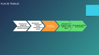 PLAN DE TRABAJO 
Recolección y 
análisis de 
Información Indirecta 
(estudios anteriores) 
Recolección de 
Información 
directa 
(información en 
campo) 
Modelación 
de transporte 
Evaluación de 
Proyectos a corto, 
mediano y largo 
plazo 
Formulación del Plan 
de Inversiones 
 