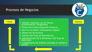 Procesos de Negocios 
Cliente Empresa 
1. Gestión relaciones con el Cliente 
(customización /programas) 
2. Desarrollo/Comercialización Producto 
3. Servicio al Cliente (información etapas) 
4. Obtención de Insumos 
5. Gestión del Flujo de Manufactura 
6. Administración de la Demanda o del flujo de 
materiales 
7. Cumplimiento de órdenes (entrega en tiempo y 
forma) 
 