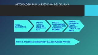 METODOLOGIA PARA LA EJECUCION DEL DEL PLAN 
PARTE A. 
DIAGNOSTICO 
PARTE B. 
PLAN DE 
ACCIONES 
INMEDIATAS 
(PAI) 
PARTE C. 
MODELAMIENTO 
DE TRANSPORTE 
INTERMODAL 
DE CARGA 
PARTE D. 
PROPUESTA: 
PLAN DE 
MEDIANO Y 
LARGO PLAZO 
(PMLP) 
PARTE E. TALLERES Y SEMINARIOS Y DIALOGO PUBLICO PRIVADO 
 