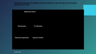 PROPUESTAS PRELIMINAR DE ORIENTACIONES FUNCIONALES PARA UNA RED DE PLATAFORMAS 
LOGÍSTICAS EN EL PERÚ 
Tumbes 
Paita 
Sullana 
Piura 
Lambayeque 
Chiclayo 
Trujillo 
Chimbote 
Huarney 
Centro de carga aérea 
ZAL Portuaria 
Moyobambas 
Huaraz 
Huánuco 
Tarma 
Pisco Andahuaylas 
Área logística de distribución urbana 
Área logística de apoyo en frontera 
Pucallpa 
Yurimaguas 
Tarapoto 
Cajamarca 
Iquitos 
Nauta 
Tingo María 
Caballococha 
Tabatinga 
Santa Rosa 
Huacho 
Lima-Callao 
Huancayo 
Huancavelica 
Ayacucho 
Quillabamba 
Abancay 
Ica 
Nazca 
San Juan de 
Marcona 
Matarani 
Arequipa 
Iñapari 
Juliaca 
Puno 
Ilo Tacna 
Desaguadero 
Moquegua 
Camaná 
Puerto 
Maldonado 
Cusco 
Sicuani 
Ayaviri 
Ilave 
San Vicente de 
Cañete 
La Oroya 
Chosica 
Casma 
Juanjuí 
Cerro de 
Pasco 
Plataforma multimodal 
Distribución urbana 
ZAL portuarias 
Centros de carga aérea 
PL multimodal 
• Yurimaguas 
• Callao 
• Ilo 
•Matarani 
Apoyo en frontera 
• Abancay 
• Arequipa 
• Ayacucho 
• Cajamarca 
• Cerro de Pasco 
• Chiclayo 
• Cusco 
• Huancavelica 
• Huancayo 
• Huánuco 
• Huaraz 
• Ica 
• Iquitos 
• Lima-Callao 
•Moquegua 
• Nazca 
• Juliaca 
• Pucallpa 
• Piura 
• Puerto Maldonado 
• Tacna 
• Tarapoto 
• Trujillo 
• Tumbes 
•Paita 
•Salaverry 
•Chimbote 
•Iquitos 
•Ilo 
•Matarani 
•Yurimaguas 
•Pucallpa 
•Callao 
•Pisco 
•San Juan 
• Lima 
• Arequipa 
• Cusco 
• Iquitos 
• Pucallpa 
• Tumbes 
• La Tina 
• Desaguadero 
• Iñapari 
• Santa Rosa 
• Piura 
• Chiclayo 
• Trujillo 
Fuente: ALG 
 
