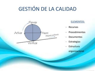GESTIÓN DE LA CALIDAD
ELEMENTOS:

- Recursos
- Procedimientos
- Documentos

- Estrategias
- Estructura
organizacional

 