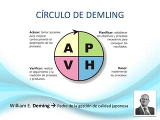 CÍRCULO DE DEMLING

William E. Deming  Padre de la gestión de calidad japonesa

 