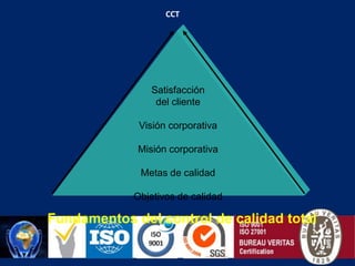 1.5  La calidad como filosofía de vidaLa calidad es como el arte, todo el mundo habla de ella,pero cada quien tiene su propia definiciónDefinición ISO-9000Conjunto de propiedades y caracteristicas de un productoo servicio que le confieren la aptitud para satisfacer laslas necesidades explícitas o implícitas preestablecidas.La calidad no es un concepto estático, estaevolucionando constantementeSólo hay una definición de calidad y esa definiciónla da el cliente