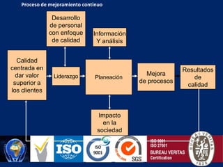   Se  “trata”de asegurar que el cliente no reciba productos defectuosos Desventajas: Es un sistema reactivo