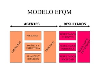 MODELO EFQM LIDERAZGO PERSONAS POLÍTICA Y ESTRATEGIA ALIANZAS Y RECURSOS PROCESOS RESULTADOS CLIENTES RESULTADOS PERSONAS RESULTADOS SOCIEDAD RESULTADOS DE NEGOCIO AGENTES RESULTADOS 