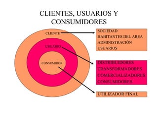 CLIENTES, USUARIOS Y CONSUMIDORES CLIENTE USUARIO CONSUMIDOR SOCIEDAD HABITANTES DEL AREA ADMINISTRACIÓN USUARIOS DISTRIBUIDORES TRANSFORMADORES COMERCIALIZADORES CONSUMIDORES UTILIZADOR FINAL 