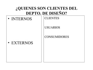 ¿QUIENES SON CLIENTES DEL DEPTO. DE DISEÑO? INTERNOS EXTERNOS CLIENTES USUARIOS CONSUMIDORES 