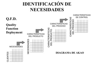 IDENTIFICACIÓN DE NECESIDADES NECESIDADES CLIENTES CARACTERISTICAS DEL PRODUCTO CARACTERÍSTICAS DEL PROCESO CARACTERÍSTICAS DEL PROCESO NECESIDADES CARACTERISTICAS DEL PRODUCTO CARACTERISTICAS DE CONTROL Q.F.D. Quality Function Deployment DIAGRAMA DE AKAO 