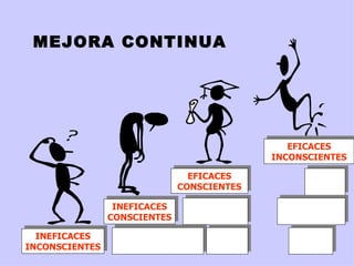 INEFICACES INCONSCIENTES INEFICACES CONSCIENTES EFICACES CONSCIENTES EFICACES INCONSCIENTES MEJORA CONTINUA 