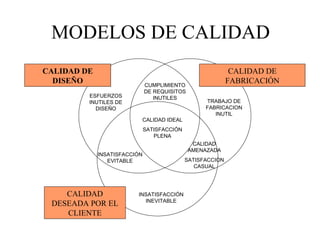 MODELOS DE CALIDAD INSATISFACCIÓN INEVITABLE INSATISFACCIÓN EVITABLE CALIDAD IDEAL SATISFACCIÓN PLENA TRABAJO DE FABRICACION INUTIL CALIDAD AMENAZADA SATISFACCION CASUAL CUMPLIMIENTO DE REQUISITOS INUTILES ESFUERZOS INUTILES DE DISEÑO CALIDAD DE DISEÑO CALIDAD DESEADA POR EL CLIENTE CALIDAD DE FABRICACIÓN 