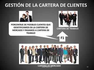 GESTIÓN DE LA CARTERA DE CLIENTESPORCENTAJE DE POSIBLES CLIENTES QUE IDENTIFICAMOS EN LA CARTERA DE MERCADO Y PASAMOS A CARTERA DE TRABAJOCARTERA DE COMPRASCARTERA DE TRABAJOF1CARTERA DE MERCADO11Oscar Sanz Cruz