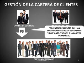 GESTIÓN DE LA CARTERA DE CLIENTESCARTERA DE COMPRASCARTERA DE TRABAJOPORCENTAJE DE CLIENTES QUE HAN COMPRADO PERO DEJAN DE COMPRAR Y, POR TANTO, VUELVEN A LA CARTERA DE MERCADOF3CARTERA DE MERCADO13Oscar Sanz Cruz