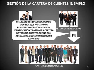 GESTIÓN DE LA CARTERA DE CLIENTES: EJEMPLOSI EL FACTOR F4 ESTÁ DESAJUSTADO SIGNIFICA QUE NO ESTAMOS REALIZANDO CORRECTAMENTE LA IDENTIFICACIÓN Y PASAMOS A CARTERA DE TRABAJO CLIENTES QUE NO SON ADECUADOS A NUESTRO OBJETIVO O CAPACIDADCARTERA DE COMPRAS: 50CARTERA DE TRABAJO: 100F4CARTERA DE MERCADO: 500 21Oscar Sanz Cruz