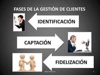 FASES DE LA GESTIÓN DE CLIENTESIDENTIFICACIÓNCAPTACIÓNFIDELIZACIÓN3Oscar Sanz Cruz