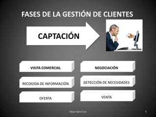 FASES DE LA GESTIÓN DE CLIENTESCAPTACIÓNVISITA COMERCIALNEGOCIACIÓNDETECCIÓN DE NECESIDADESRECOGIDA DE INFORMACIÓNVENTAOFERTA5Oscar Sanz Cruz