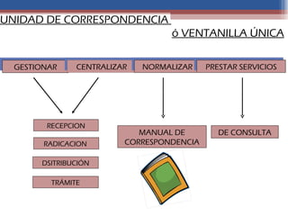 UNIDAD DE CORRESPONDENCIA
                                  ó VENTANILLA ÚNICA

  GESTIONAR    CENTRALIZAR   NORMALIZAR    PRESTAR SERVICIOS




        RECEPCION
                            MANUAL DE         DE CONSULTA
        RADICACION       CORRESPONDENCIA

       DSITRIBUCIÓN

         TRÁMITE
 