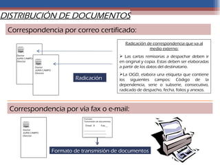 DISTRIBUCIÓN DE DOCUMENTOS
 Correspondencia por correo certificado:
                                                                        Radicación de correspondencia que va al
                                                                                    medio externo:
   Doctor
   JUAN CAMPO
                                                                      Las cartas remisorias a despachar deben ir
   Director                                                          en original y copia. Estas deben ser elaboradas
                Doctor                                               a partir de los datos del destinatario.
                JUAN CAMPO
                Director
                                                                     La OGD, elabora una etiqueta que contiene
                                     Radicación                      los siguientes campos: Código de la
                                                                     dependencia, serie o subserie, consecutivo,
                                                                     radicado de despacho, fecha, folios y anexos.



 Correspondencia por vía fax o e-mail:
                                         Formato
                                         Transmisión de documentos
                                          Email: X      Fax:__
      Doctor                             _________________
      JUAN CAMPO                         __________________
      Director                           _________________




                             Formato de transmisión de documentos
 