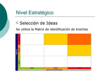 Nivel Estratégico
 Selección de Ideas
Se utiliza la Matriz de identificación de brechas
BAJO MEDIO ALTO
ALTO
BRECHA
IMPACTO ESTRATEGICO
BAJOMEDIO
 
