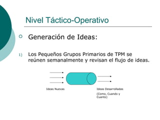 Nivel Táctico-Operativo
 Generación de Ideas:
1) Los Pequeños Grupos Primarios de TPM se
reúnen semanalmente y revisan el flujo de ideas.
Ideas Nuevas Ideas Desarrolladas
(Como, Cuando y
Cuanto)
 