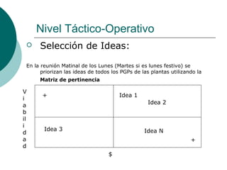 Nivel Táctico-Operativo
 Selección de Ideas:
En la reunión Matinal de los Lunes (Martes si es lunes festivo) se
priorizan las ideas de todos los PGPs de las plantas utilizando la
Matriz de pertinencia
$
V
i
a
b
il
i
d
a
d
+
+
Idea 1
Idea 2
Idea 3 Idea N
 
