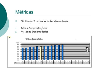 Métricas
 Se tienen 2 indicadores fundamentales:
1. Ideas Generadas/Mes
2. % Ideas Desarrolladas
Ago - 08 Sep - 08 Oct - 08 Nov - 08 Dic - 08
TOTAL
2008
Ene - 09 Feb - 09 Mar - 09 Abr - 09 May - 09 Jun - 09 Jul - 09 Ago - 09 Sep - 09 Oct - 09 Nov - 09 Dic - 09
TOTAL
2009
% de Cierre 69% 70% 75% 75% 78% 78% 80% 82% 83% 86% 87% 89%
0%
10%
20%
30%
40%
50%
60%
70%
80%
90%
100%
% Ideas Desarrolladas -
P
 