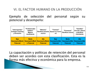 Ejemplo de selección del personal según su
potencial y desempeño:
La capacitación y políticas de retención del personal
deben ser acordes con esta clasificación. Esta es la
forma más efectiva y económica para la empresa.
128
"Interrogantes"
Entregar coaching
y formación
"Profesionales
Sólidos"
Mejorar
rendimiento
"Motores"
Planificar próximo
avance
"Trainees"
Apoyar su nuevo
rol
"Promesas"
Planificar avance
"Estrellas"
Vincular, retener
y planificar
crecimiento
Bajo
Desempeño/Medio
Potencial
Medio
Desempeño/Medi
o Potencial
Alto
Desempeño/Medio
Potencial
Bajo
Desempeño/Alto
Potencial
Medio
Desempeño/Alto
Potencial
Alto
Desempeño/Alto
Potencial
 