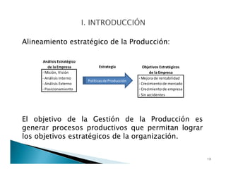 Alineamiento estratégico de la Producción:
El objetivo de la Gestión de la Producción es
generar procesos productivos que permitan lograr
los objetivos estratégicos de la organización.
13
- Misión, Visión
- Análisis Interno - Mejora de rentabilidad
- Análisis Externo - Crecimiento de mercado
- Posicionamiento - Crecimiento de empresa
- Sin accidentes
Análisis Estratégico
de la Empresa Estrategia Objetivos Estratégicos
de la Empresa
Políticasde Producción
 