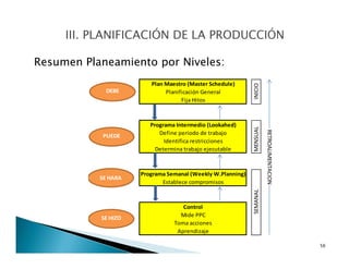 Resumen Planeamiento por Niveles:
56
Toma acciones
Aprendizaje
INICIOMENSUALSEMANAL
RETROALIMENTACION
Identifica restricciones
Determina trabajo ejecutable
Programa Semanal (Weekly W.Planning)
Establece compromisos
Control
Mide PPC
Plan Maestro (Master Schedule)
Planificación General
Fija Hitos
Programa Intermedio (Lookahed)
Define periodo de trabajo
DEBE
PUEDE
SE HARA
SE HIZO
 