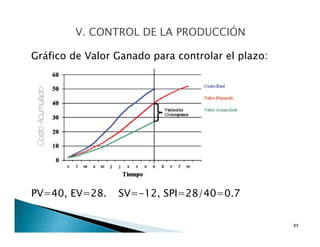 Gráfico de Valor Ganado para controlar el plazo:
PV=40, EV=28. SV=-12, SPI=28/40=0.7
89
 