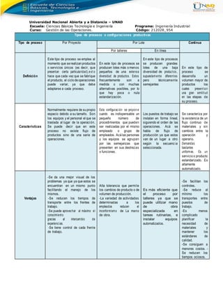 Universidad Nacional Abierta y a Distancia – UNAD
Escuela: Ciencias Básicas Tecnología e Ingeniería Programa: Ingeniería Industrial
Curso: Gestión de las Operaciones. Código: 212028_954
Tipos de procesos o configuraciones productivas
Tipo de proceso Por Proyecto Por Lote Continua
Por talleres En línea
Definición
Este tipo de proceso se emplea al
momento que se realizan productos
o servicios únicos (es decir, que
presentan cierta particularidad),e st o
hace que cada vez que se fabrique
el producto, el ciclo de operaciones
puede variar, ya que debe
adaptarse a cada proceso.
En este tipo de procesos se
producen lotes más o menos
pequeños de una extensa
diversidad de productos. Estos
frecuentemente son a
medida o con muchas
alternativas posibles, por lo
que hay poca o nula
estandarización.
En este tipo de procesos
se producen grandes
lotes de una baja
diversidad de productos,
supuestamente diferentes
pero técnicamente
semejantes
En este tipo de
proceso se
desarrolla un
volumen mayor de
productos los
cuales present a n
una gran similitud
en las etapas de
su proceso.
Características
Normalmente requiere de su propio
espacio debido a su tamaño. Son
los equipos y el personal el que se
traslada al lugar de la operación.
Se puede decir que en este
proceso no existe flujo de
productos sino de una serie de
operaciones.
Esta configuración se propon e
cuando es indispensable un
pequeño número de
procedimientos que pueden
ser realizadas por el mismo
empleado o grupo de
empleados. Acá las personas
y los equipos se agrupan
por las semejanzas que
presenten en sus destrezas
o funciones.
Los puestos de trabajo se
instalan en forma lineal,
siguiendo el orden de las
operaciones. Acá se
habla de flujo de
producción ya que estos
van de un lugar a otro
según la secuencia
seleccionada.
Se caracteriza por
la existencia de un
flujo continuo de
materiales y sin
cambios entre la
operación y
operario.
Demandas
bastantes
uniformes. Es un
servicio o producto
estandarizado. Es
altamente
automatizado.
Ventajas
-Se da una mejor visual de los
problemas ya que ya que estos se
encuentran en un mismo punto
facilitando el manejo de los
mismos.
-Se reducen los tiempos de
transporte entre los frentes de
trabajo.
-Se puede aprovechar al máximo el
conocimiento
gracias al intercambio de
experiencias.
-Se tiene control de cada frente
de trabajo.
Alta tolerancia que permite
los cambios de producto o de
volumen de producción.
-La variedad de actividades
determinadas a los
empleados reducen el
inconformismo de La mano
de obra.
Es más eficiente que
el proceso por
talleres ya que se
puede utilizar mano
de obra
especializada en
tareas rutinarias, e
instalar equipos
automatizados.
-Se facilitan los
controles.
-Se reduce al
mínimo los
transportes entre
puestos de
trabajo.
-Es menos
complicado
planificar la
necesidad de
materiales y
mantener los
estándares de
calidad.
-Se consiguen a
menores costos. -
Se reducen los
tiempos ociosos.
 