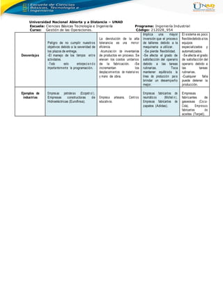 Universidad Nacional Abierta y a Distancia – UNAD
Escuela: Ciencias Básicas Tecnología e Ingeniería Programa: Ingeniería Industrial
Curso: Gestión de las Operaciones. Código: 212028_954
Desventajas
Peligro de no cumplir nuestros
objetivos debido a la severidad de
los plazos de entrega.
-El manejo de los tiempos entre
actividades.
-Todo esto entorpeci e n d o
importantemente la programación.
La devolución de la alta
tolerancia es una menor
eficiencia.
-Acumulación de inventarios
de productos en proceso. Se
elevan los costos unitarios
de la fabricación. -Se
incrementan los
desplazamientos de material es
y mano de obra.
Implica una mayor
inversión que el proceso
de talleres debido a la
maquinaria a utilizar.
-Se pierde flexibilidad.
-Se afecta el grado de
satisfacción del operario
debido a las tareas
rutinarias. Toca
mantener equilibrada la
línea de producción para
brindar un desempeño
mejor.
El sistema es poco
flexibledebido a los
equipos
especializados y
automatizados.
-Se afecta el grado
de satisfacción del
operario debido a
las tareas
rutinarias.
-Cualquier falla
puede detener la
producción.
Ejemplos de
industrias
Empresas petroleras (Ecopetr ol ),
Empresas constructoras de
Hidroeléctricas (Eurofinsa).
Empresa artesana, Centros
educativos.
Empresas fabricantes de
neumáticos (Micheli n),
Empresas fabricantes de
zapatos (Adidas).
Empresas
fabricantes de
gaseosas (Coca-
Cola), Empresa s
fabricantes de
aceites (Terpel).
 