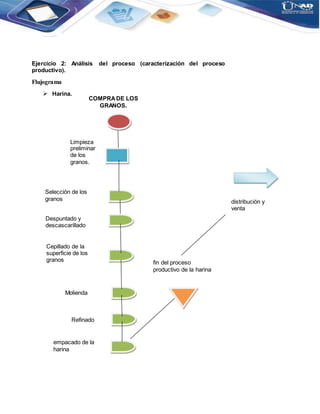 Ejercicio 2: Análisis del proceso (caracterización del proceso
productivo).
Flujograma
 Harina.
COMPRADE LOS
GRANOS.
Limpieza
preliminar
de los
granos.
Selección de los
granos
fin del proceso
productivo de la harina
distribución y
venta
Despuntado y
descascarillado
Cepillado de la
superficie de los
granos
Molienda
Refinado
empacado de la
harina
 