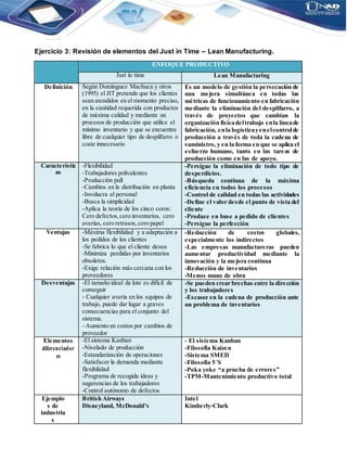 Ejercicio 3: Revisión de elementos del Just in Time – Lean Manufacturing.
ENFOQUE PRODUCTIVO
Just in time Lean Manufacturing
Definición Según Domínguez Machuca y otros
(1995) el JIT pretende que los clientes
sean atendidos en el momento preciso,
en la cantidad requerida con productos
de máxima calidad y mediante un
procesos de producción que utilice el
mínimo inventario y que se encuentre
libre de cualquier tipo de despilfarro o
coste innecesario
Es un modelo de gestión la persecución de
una mejora simultánea en todas las
métricas de funcionamiento en fabricación
mediante la eliminación del despilfarro, a
través de proyectos que cambian la
organización físicadeltrabajo enla líneade
fabricación, enla logísticayenelcontrolde
producción a través de toda la cadena de
suministro, y en la forma en que se aplica el
esfuerzo humano, tanto en las tareas de
producción como en las de apoyo.
Característic
as
-Flexibilidad
-Trabajadores polivalentes
-Producción pull
-Cambios en la distribución en planta
-Involucra al personal
-Busca la simplicidad
-Aplica la teoría de los cinco ceros:
Cero defectos,cero inventarios, cero
averías, cero retrasos,cero papel
-Persigue la eliminación de todo tipo de
desperdicios.
-Búsqueda continua de la máxima
eficiencia en todos los procesos
-Control de calidad en todas las actividades
-Define el valor desde el punto de vista del
cliente
-Produce en base a pedido de clientes
-Persigue la perfección
Ventajas -Máxima flexibilidad y a adaptación a
los pedidos de los clientes
-Se fabrica lo que el cliente desea
-Minimiza perdidas por inventarios
obsoletos.
-Exige relación más cercana con los
proveedores
-Reducción de costos globales,
especialmente los indirectos
-Las empresas manufactureras pueden
aumentar productividad mediante la
innovación y la mejora continua
-Reducción de inventarios
-Menos mano de obra
Desventajas -El tamaño ideal de lote es difícil de
conseguir
- Cualquier avería en los equipos de
trabajo, puede dar lugar a graves
consecuencias para el conjunto del
sistema.
–Aumento en costos por cambios de
proveedor
-Se pueden crear brechas entre la dirección
y los trabajadores
-Escasez en la cadena de producción ante
un problema de inventarios
Elementos
diferenciador
es
-El sistema Kanban
-Nivelado de producción
-Estandarización de operaciones
-Satisfacer la demanda mediante
flexibilidad
-Programa de recogida ideas y
sugerencias de los trabajadores
-Control autónomo de defectos
- El sistema Kanban
-Filosofía Kaizen
-Sistema SMED
-Filosofía 5´S
-Poka yoke “a prueba de errores”
-TPM-Mantenimiento productivo total
Ejemplo
s de
industria
s
British Airways
Disneyland, McDonald’s
Intel
Kimberly-Clark
 