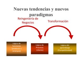 ¿Qué necesito trabajar en mi mismo/a para superarlos?.Nuevas tendencias y nuevos  paradigmasDiferenciaciónVenta de ValorPoder dela demandaHabilidad de EscucharPoder de la oferta