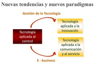 Nuevas tendencias y nuevos paradigmasGestión del ConocimientoConocimientoInstitucionalHabilidad: Identificar el saber efectivoConocimientoIndividual