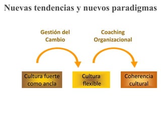 Nuevas tendencias y nuevos paradigmasEnfoque al ServicioConocimiento en las áreas de relación con el clienteConocimientoen la cúspide