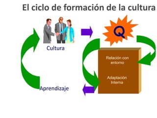 InteraccionesResultadosOrientaciónEstructuraImplementaciónPrimer mapa de la OrganizaciónEPersonasEntorno