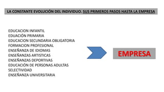 LA CONSTANTE EVOLUCIÓN DEL INDIVIDUO. SUS PRIMEROS PASOS HASTA LA EMPRESA
EDUCACION INFANTIL
EDUACIÓN PRIMARIA
EDUCACION SECUNDARIA OBLIGATORIA
FORMACION PROFESIONAL
ENSEÑANZA DE IDIOMAS
ENSEÑANZAS ARTISTICAS
ENSEÑANZAS DEPORTIVAS
EDUCACIÓN DE PERSONAS ADULTAS
SELECTIVIDAD
ENSEÑANZA UNIVERSITARIA
EMPRESA
 