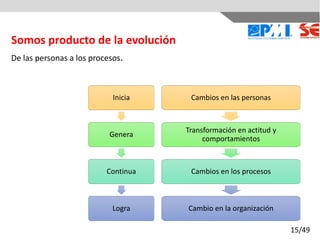 De las personas a los procesos.
Cambios en las personas
Transformación en actitud y
comportamientos
Cambios en los procesos
Cambio en la organización
Inicia
Genera
Continua
Logra
Somos producto de la evolución
15/49
 