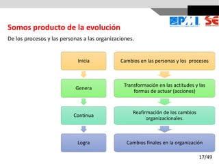 Cambios en las personas y los procesos
Transformación en las actitudes y las
formas de actuar (acciones)
Reafirmación de los cambios
organizacionales.
Cambios finales en la organización
Somos producto de la evolución
De los procesos y las personas a las organizaciones.
Inicia
Genera
Continua
Logra
17/49
 