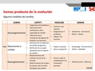 LEWIN LIPPITT HAVELOK ADKAR
FASES
Descongelamiento
• Diagnóstico del problema
• Valoración de la
motivación y de la
capacidad de cambio
• Valoración de la
motivación del agente de
cambio y sus recursos
• Construir una
relación
• Diagnosticar el
problema
• Adquirir los
recursos
• Awareness - Conciencia
• Desire – Deseo
Movimiento o
cambio
• Selección de los objetivos
de cambio progresivo
• Definición de un papel
apropiado para el agente
de cambio
• Elegir la solución
• Ganar aceptación
• Knowledgs - Conocimiento
• Ability - Habilidad
Recongelamiento
• Mantenimiento del
cambio una vez se ha
iniciado
• Determinación de la labor
de ayuda o de la misión
del agente de cambio
• Llevar a cabo la
estabilización y la
renovación
personal
• Reinforcement - Refuerzo
Somos producto de la evolución
Algunos modelos de cambio.
19/49
 