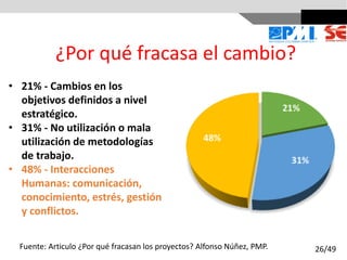 ¿Por qué fracasa el cambio?
Fuente: Articulo ¿Por qué fracasan los proyectos? Alfonso Núñez, PMP.
• 21% - Cambios en los
objetivos definidos a nivel
estratégico.
• 31% - No utilización o mala
utilización de metodologías
de trabajo.
• 48% - Interacciones
Humanas: comunicación,
conocimiento, estrés, gestión
y conflictos.
26/49
 