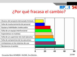 ¿Por qué fracasa el cambio?
Alcance del proyecto demasiado limitado
Falta de involucramiento de personal
Equipo y habilidades inadecuados
Falta de un equipo interfuncional
Expectativas no realistas
Falta de un supervisor de nivel ejecutivo
Falta de compromiso de los ejecutivos
Limitaciones en los sistemas de uso
Resistencia al cambio
Encuesta libro HCMBOK- HUCMI, 3ra Edición. 27/49
 