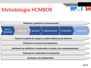 Planificar y gestionar la comunicación
Inicio y
Planeación
Adquisición Ejecución Implementación Finalización Producción
Formar el espíritu de equipo y realizar dinámicas de refuerzo
Estimular los procesos participativos
Gestionar los conflictos, la motivación, el estrés y los comportamientos
Estimular la creatividad y la innovación
Gestionar a los stakeholders
Metodología HCMBOK
34/49
 