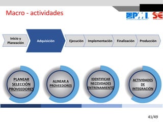 Adquisición Ejecución Implementación Finalización Producción
Inicio y
Planeación
PLANEAR
SELECCIÓN
PROVEEDORES
ALINEAR A
PROVEEDORES
IDENTIFICAR
NECESIDADES
ENTRENAMIENTO
ACTIVIDADES
DE
INTEGRACIÓN
Macro - actividades
41/49
 