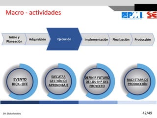 Ejecución
Adquisición Implementación Finalización Producción
Inicio y
Planeación
EVENTO
KICK- OFF
EJECUTAR
GESTIÓN DE
APRENDIZAJE
DEFINIR FUTURO
DE LOS SH* DEL
PROYECTO
RACI ETAPA DE
PRODUCCIÓN
Macro - actividades
42/49
SH: Stakeholders
 