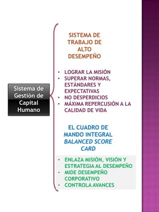 SISTEMA DE
TRABAJO DE
ALTO
DESEMPEÑO

Sistema de
Gestión de
Capital
Humano

• LOGRAR LA MISIÓN
• SUPERAR NORMAS,
ESTÁNDARES Y
EXPECTATIVAS
• NO DESPERDICIOS
• MÁXIMA REPERCUSIÓN A LA
CALIDAD DE VIDA

EL CUADRO DE
MANDO INTEGRAL
BALANCED SCORE
CARD
• ENLAZA MISIÓN, VISIÓN Y
ESTRATEGIA AL DESEMPEÑO
• MIDE DESEMPEÑO
CORPORATIVO
• CONTROLA AVANCES

 