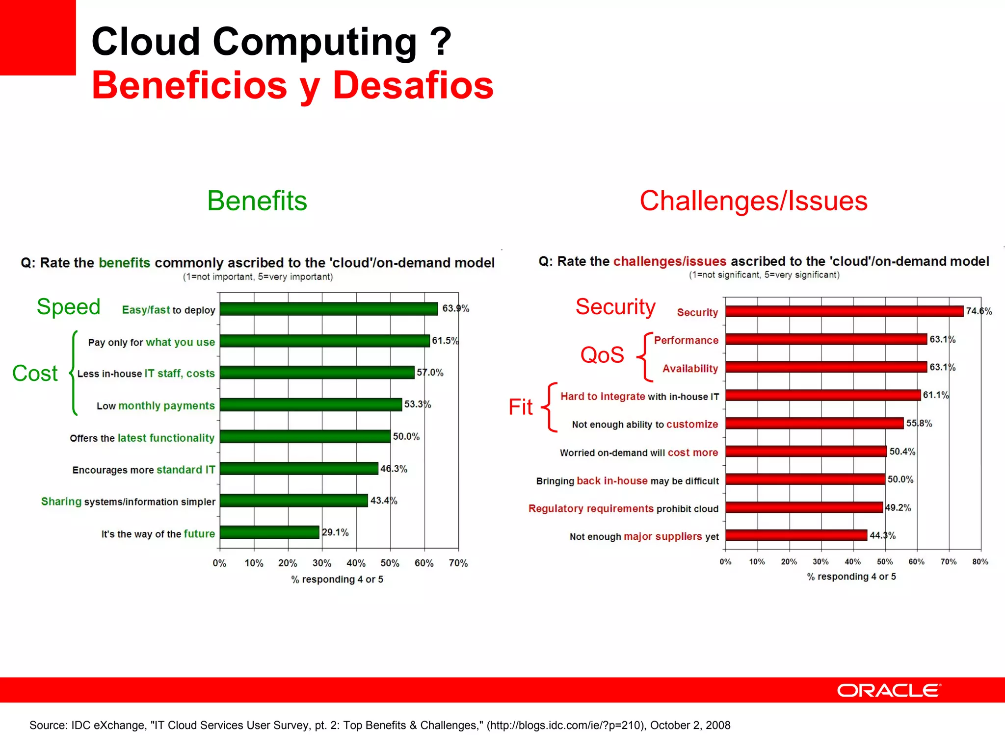 Cloud Computing ? Beneficios y Desafios Speed Cost QoS Fit Security Benefits Challenges/Issues Source: IDC eXchange, &quot;IT Cloud Services User Survey, pt. 2: Top Benefits & Challenges,&quot; (http://blogs.idc.com/ie/?p=210), October 2, 2008 