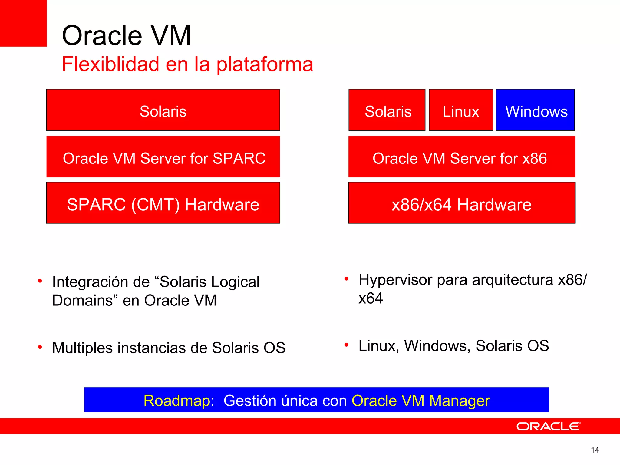 Integración de “Solaris Logical Domains” en Oracle VM Multiples  instancias  de Solaris OS SPARC (CMT) Hardware Solaris Oracle VM Server for SPARC Oracle VM  Flexiblidad en la plataforma  Hypervisor para arquitectura x86/x64  Linux, Windows, Solaris OS x86/x64 Hardware Solaris Oracle VM Server for x86 Linux Windows Roadmap :  Gestión única con  Oracle VM Manager 